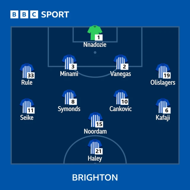 Graphic showing team line up