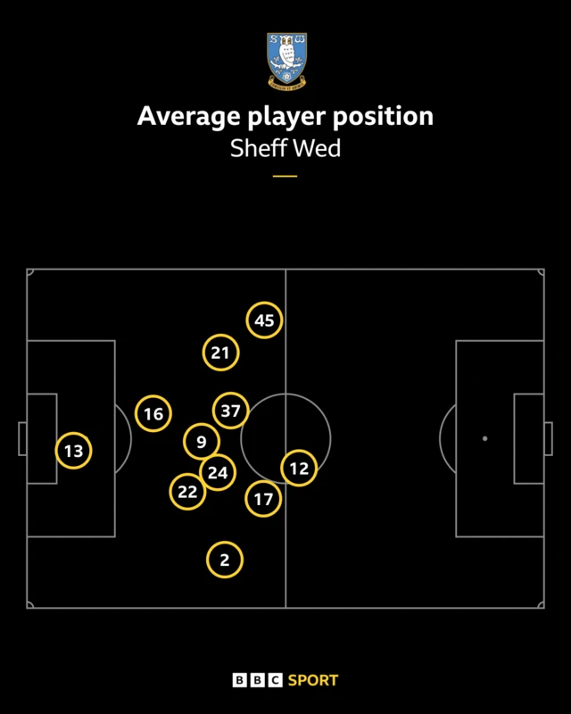 Sheffield Wednesday average position