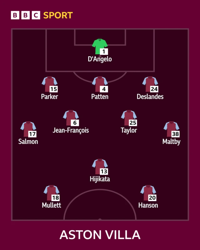 Starting XI graphic of Aston Villa's WSL team to face Liverpool