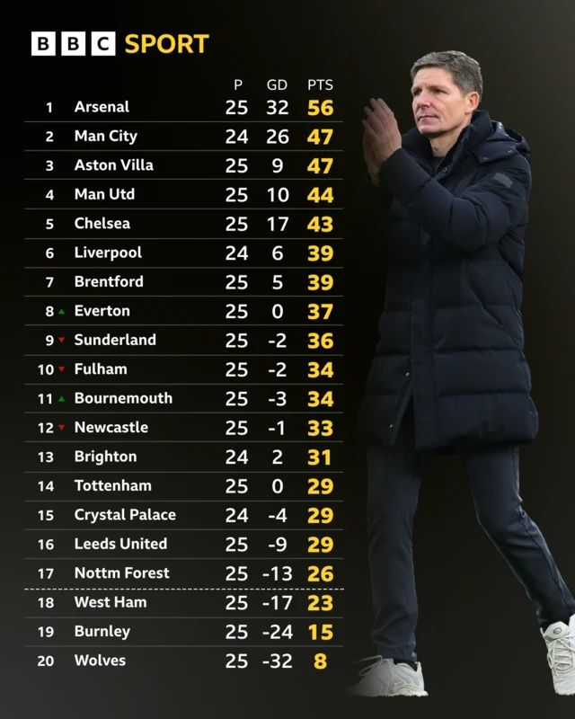 Premier League table