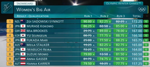 The top 10 finishers at the women's snowboarding big air qualification