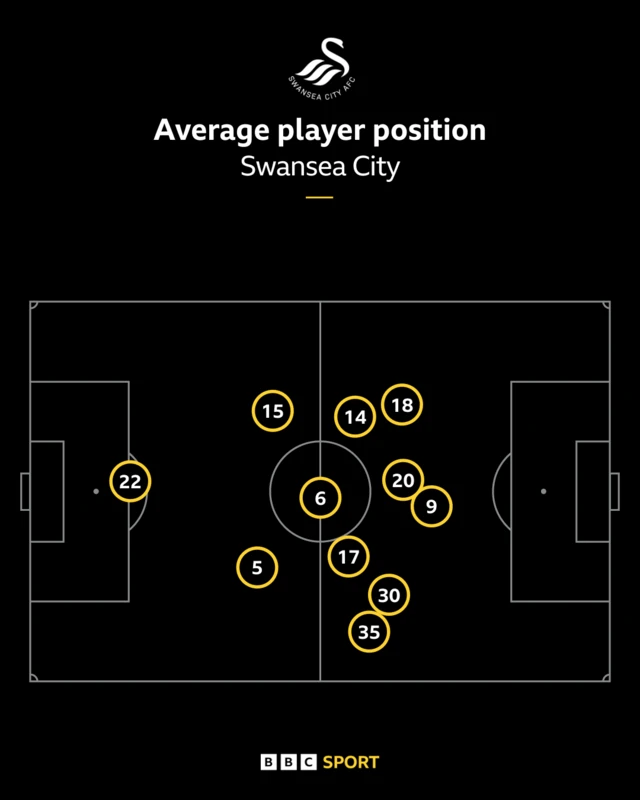 Swansea average position