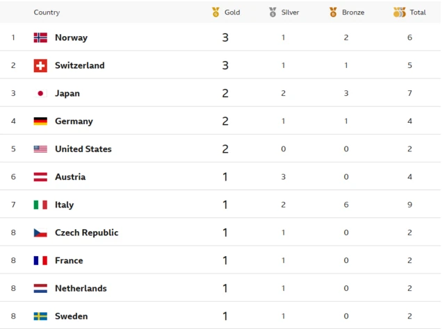 Winter Olympics medal table
