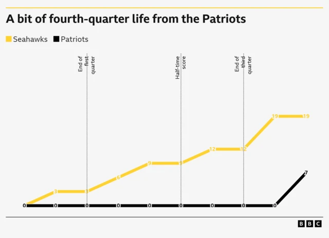 Line chart showing how the scoring has progressed