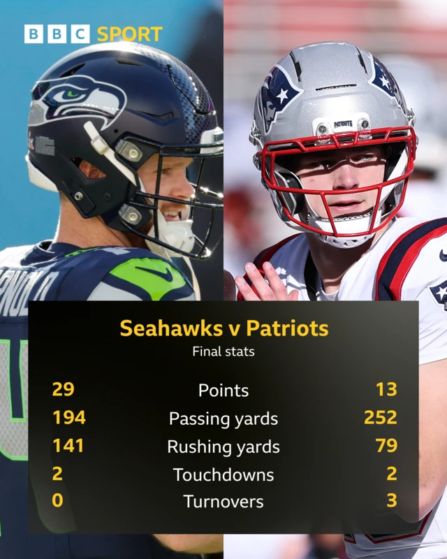 Final stats: 29-13, passing 194-252, rushing 141-79, touchdowns 2-2, turnovers 0-3