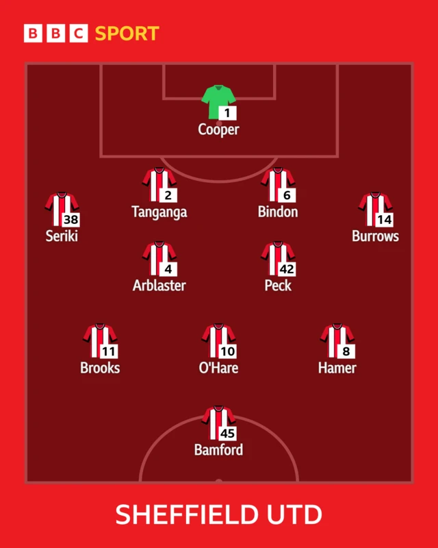 Sheffield United XI