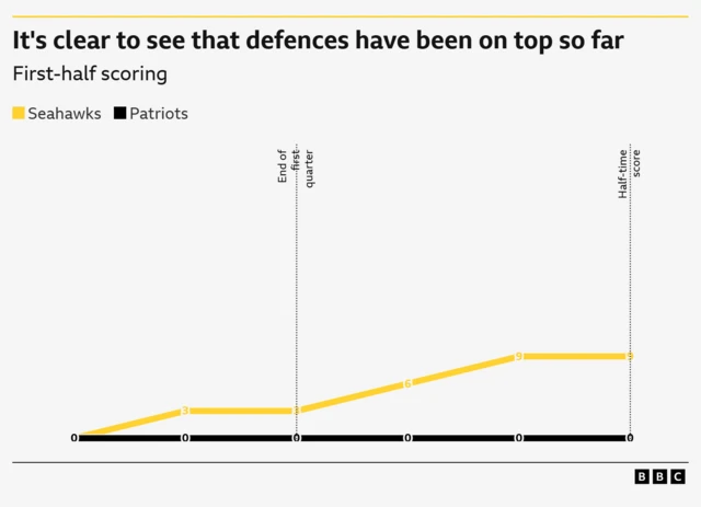 A graphic bar graph of the scoring showing how the scoring has progressed
