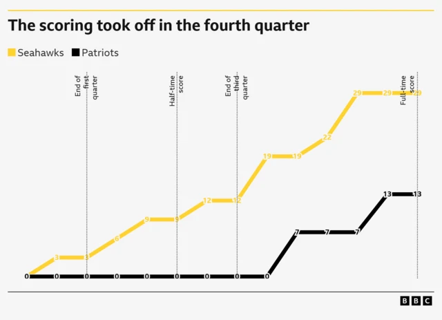 A graph showing the scoring