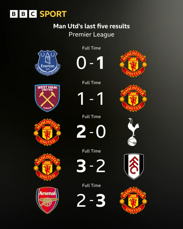 Graphic showing Manchester United's last five Premier League results