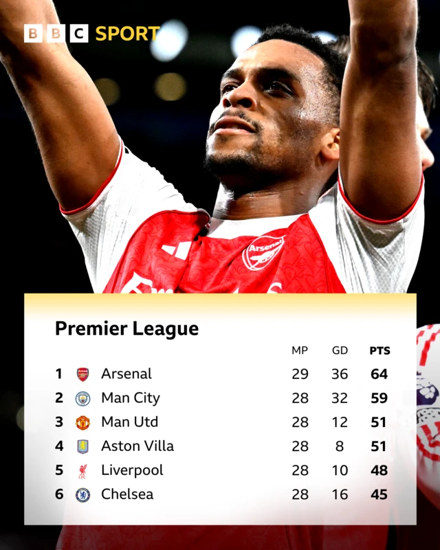 Premier League top six - Jurrien Timber pictured