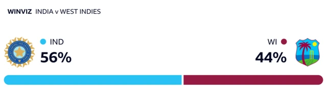 WinViz has it 56-44 in India's favour against West Indies