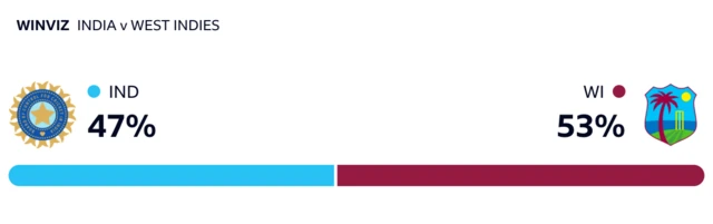 WinViz has it 53-47 in West Indies' favour against India