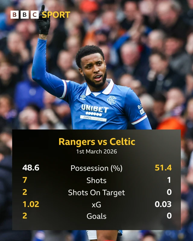 Half-time stats