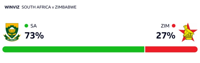 WinViz has it 73-27% in South Africa's favour against Zimbabwe
