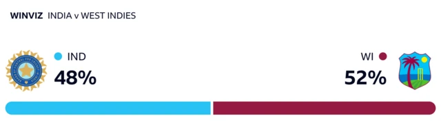 WinViz has it 52-48 in West Indies' favour against India