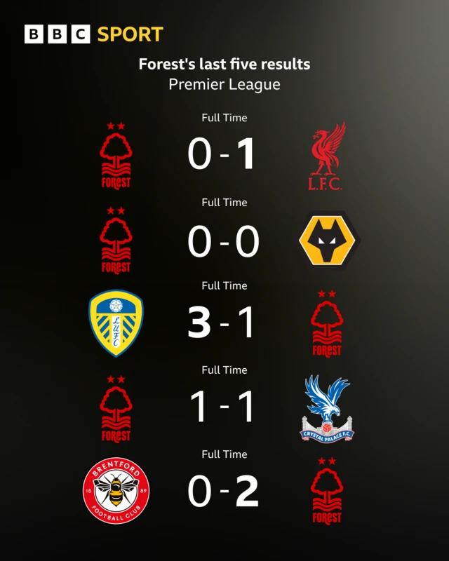 Nottingham Forest's last five results in the Premier League