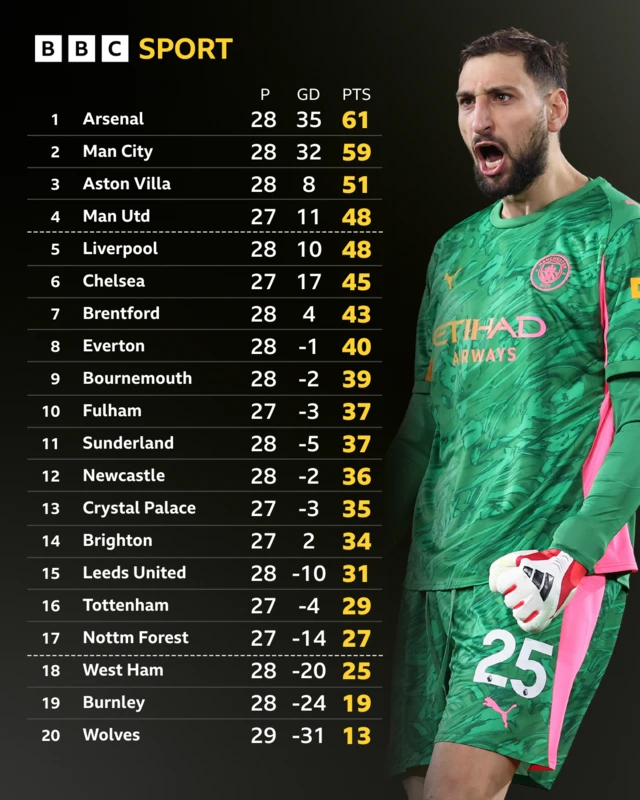 Premier League table with Gianluigi Donnarumma