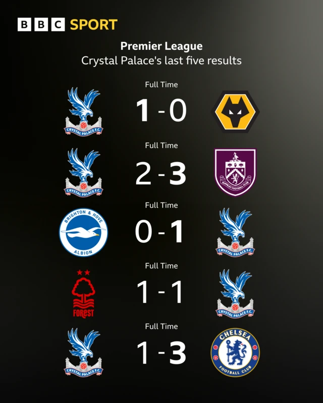 Crystal Palace's last five Premier League results