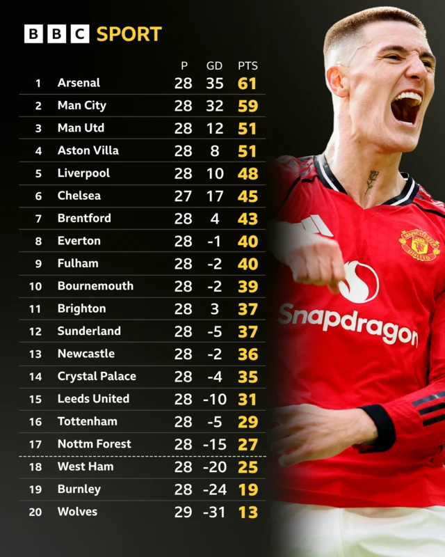 Premier League table - Benjamin Sesko pictured