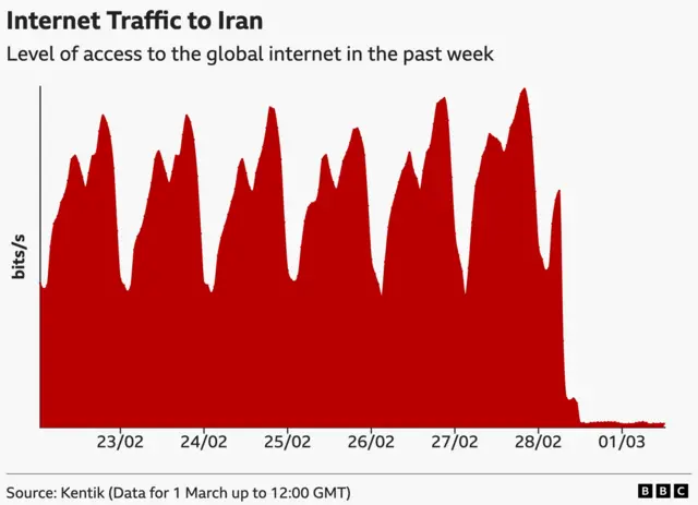 Graph showing internet traffic in Iran over the last week, there is a very sharp drop on the right hand side, marked 01/03