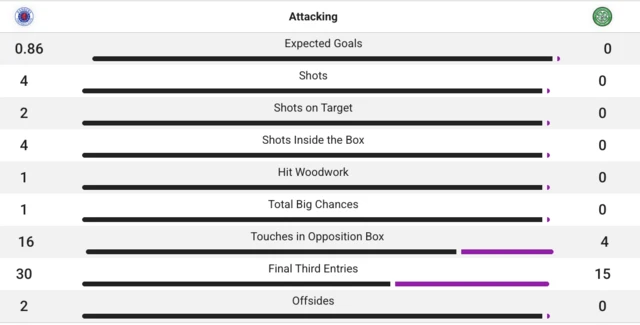 Match stats from Rangers v Celtic