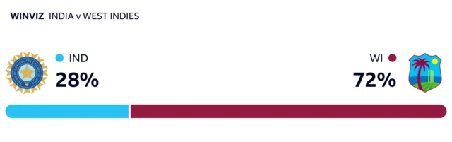 WinViz has it 72-28 in West Indies' favour against India
