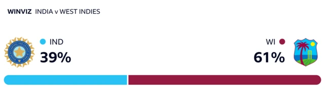 WinViz has it 61-39 in West Indies' favour against India