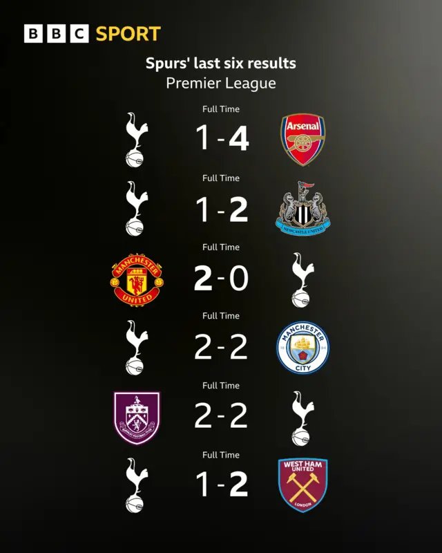 Spurs PL table