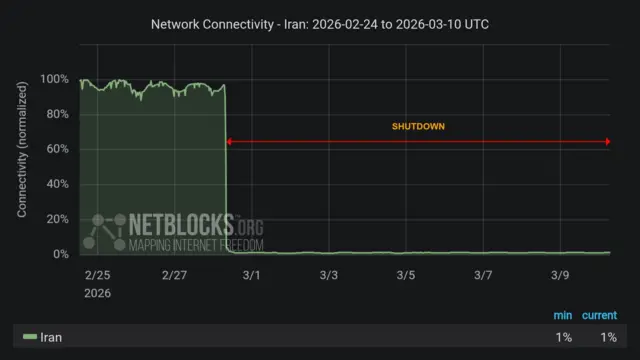 A graphic shows a sudden drop in internet connectivity in Iran at the end of February