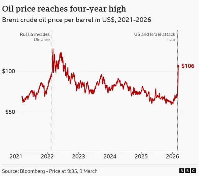 Line chart showing spike in oil prices during Russia's invasion of Ukraine compared to the US and Israel's strikes on Iran