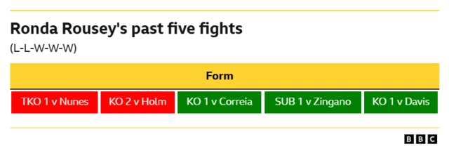 Ronda Rousey's past five fights.  Loss - TKO 1st round v Nunes. Loss - KO 2nd round v Holm. Win - KO 1st round v Correia. Win - Submission 1st round v Zingano. Win - KO 1st round v Davis.