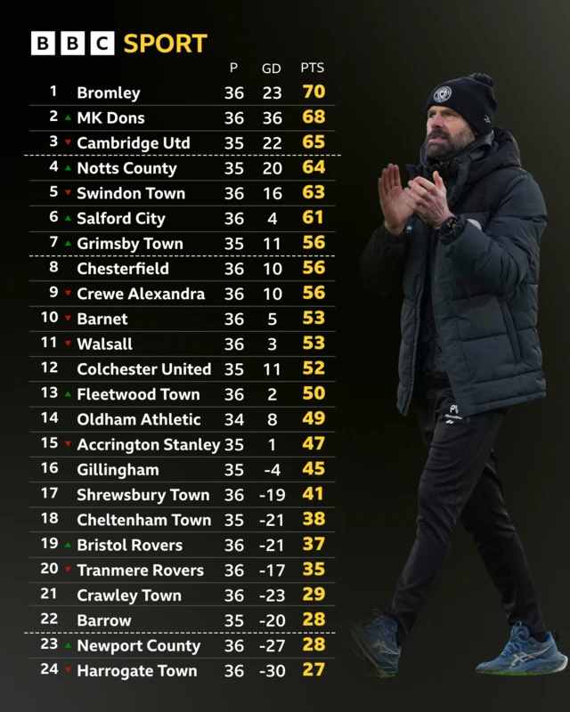 The League Two table alongside a photograph of MK Dons boss Paul Warne applauding supporters
