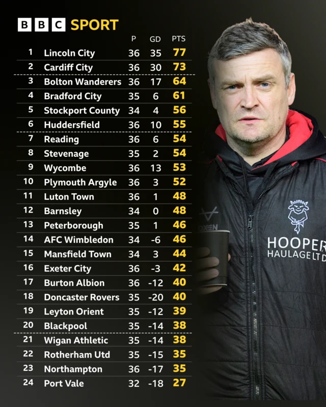 The League One table alongside a photograph of Lincoln boss Michael Skubala