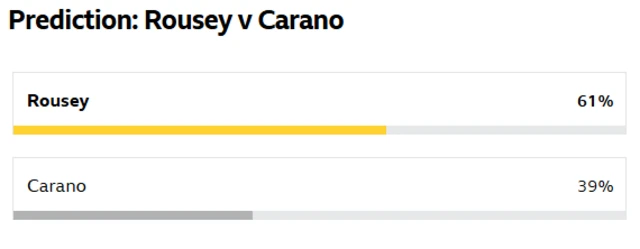 Rousey v Carano vote results - 61% Rousey win, 39% Carano win.