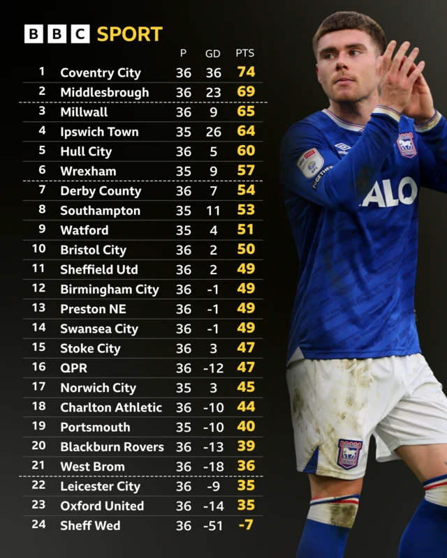 The Championship table before kick-off on 10 March and Ipswich Town's Leif Davis applauding the fans after the 1-1 draw with Leicester