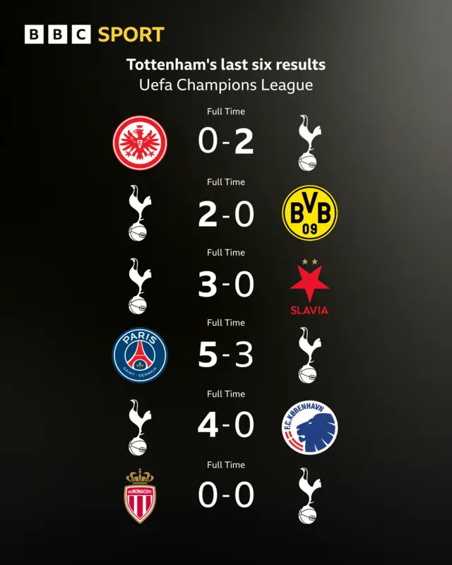 Tottenham Champions League