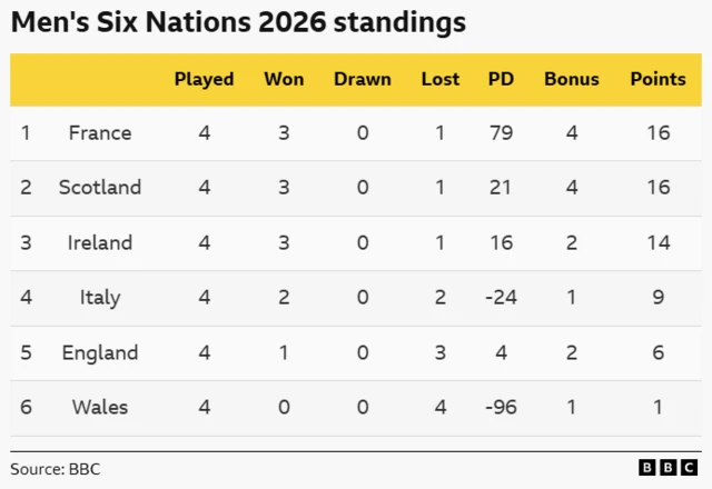 Six Nations table - France top, level with Scotland on 16 points but above them on points difference, followed by Ireland 14 points, Italy 9 points, England 6 points, Wales 1 point