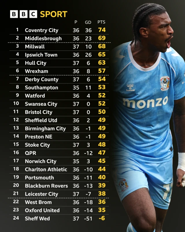 The Championship table before kick-off on 11 March and Haji Wright celebrating a goal for Coventry in their 2-0 win at Bristol City