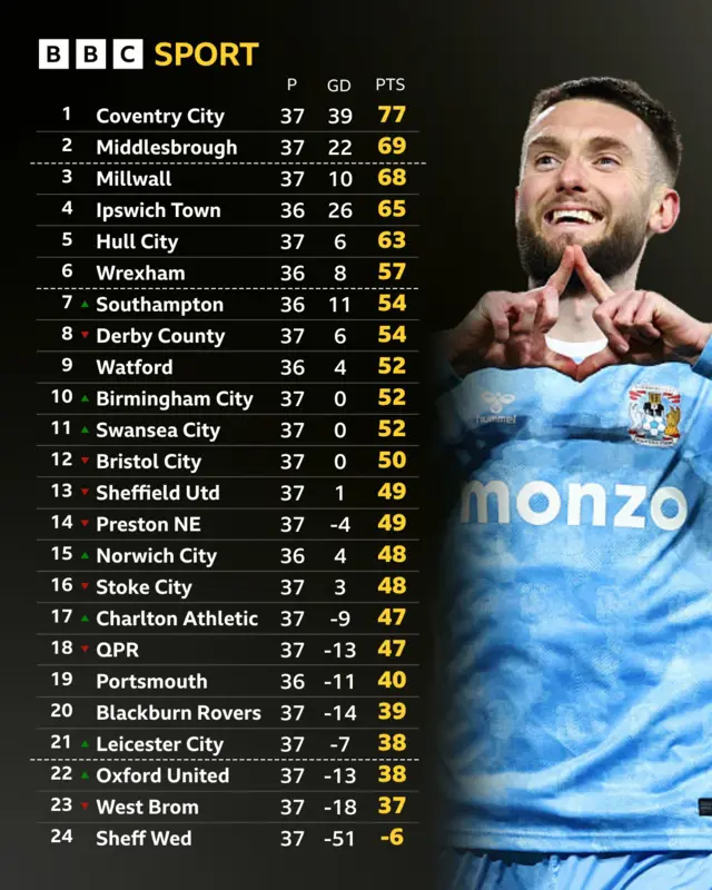 A graphic showing the Championship alongside a picture of Matt Grimes