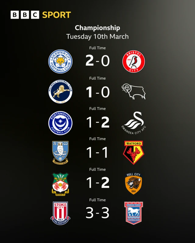 The Championship results on Tuesday 10 March: Leicester 2-0 Bristol City, Millwall 1-0 Derby, Portsmouth 1-2 Swansea, Sheff Wed 1-1 Watford, Wrexham 1-2 Hull, Stoke 3-3 Ipswich