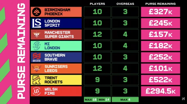 Remaining purse in men's Hundred