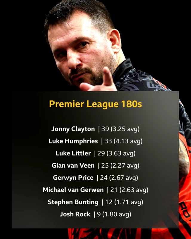 Premier League 180s