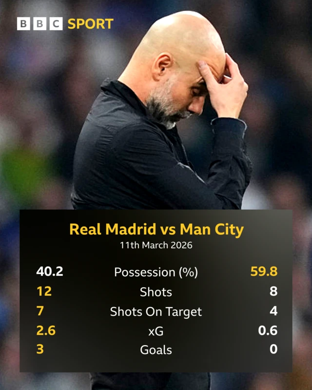 Graphic with statistics from Real Madrid v Manchester City and Pep Guardiola, Man City boss looking dejected during the Champions League clash.