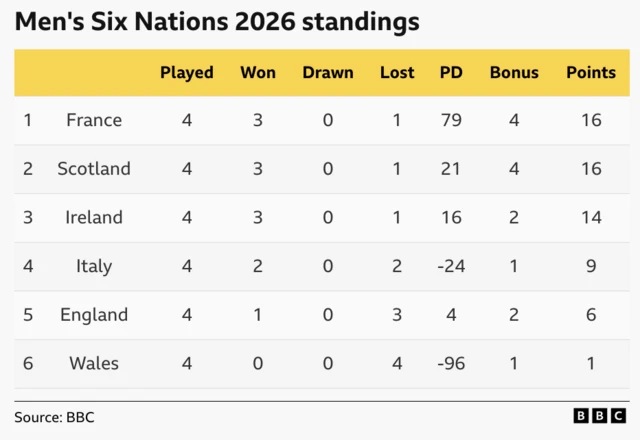 Six Nations table after four weeks