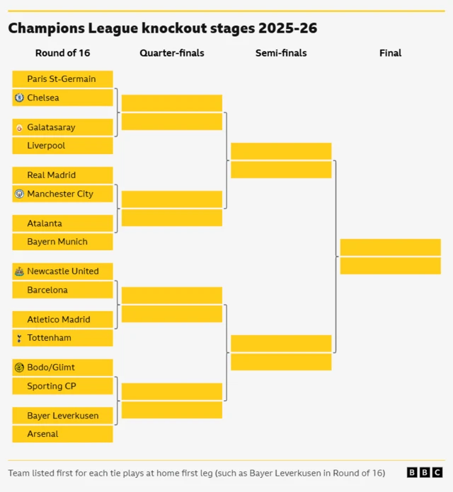 A graphic explaining the route to the Champions League final.