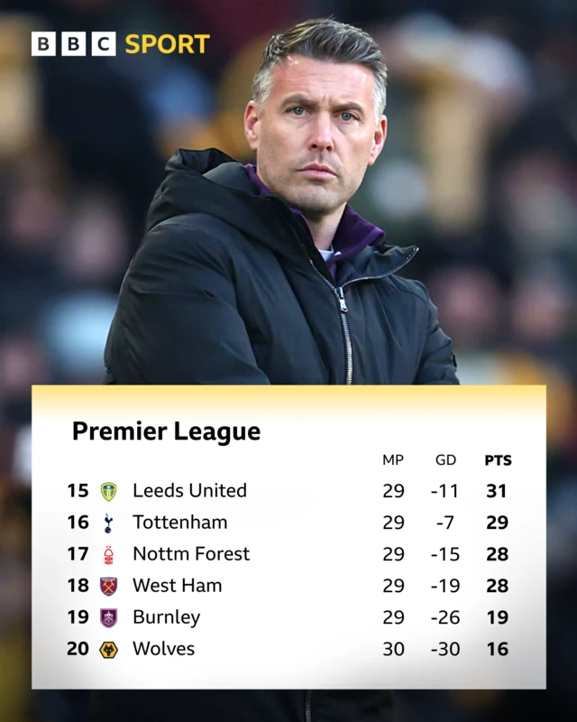 An image of Wolves manager Rob Edwards alongside an image of the bottom six teams in the Premier League.