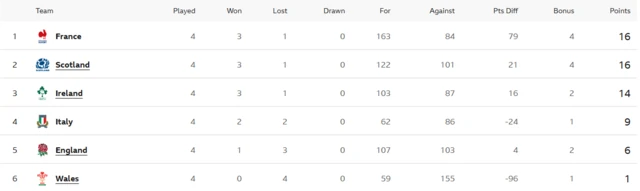 Six Nations 2026 table