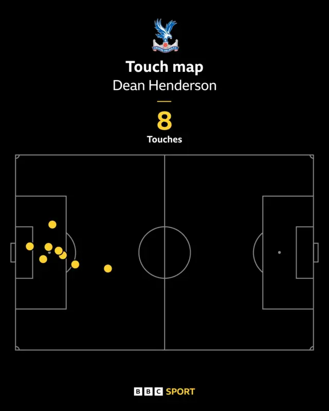 Dean Henderson touch map v AEK Larnaca