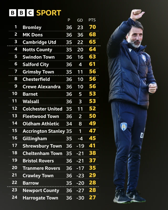The League Two table alongside a photograph of Colchester boss Danny Cowley with his thumb in the air