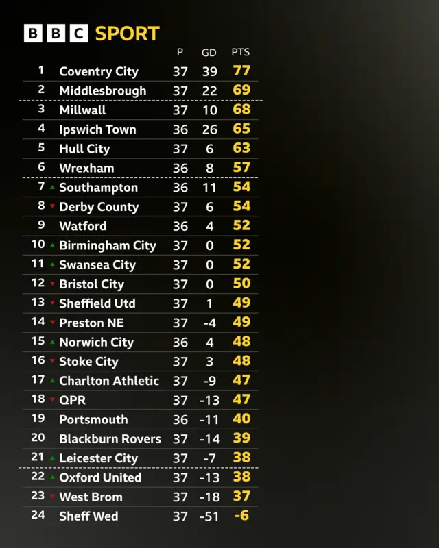Championship table
